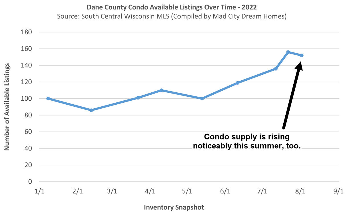 Madison WI Condo Inventory August 2 2022